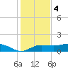 West Pass tide chart for Sunday, December 4, 2022
