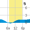 West Pass tide chart for Monday, December 5, 2022