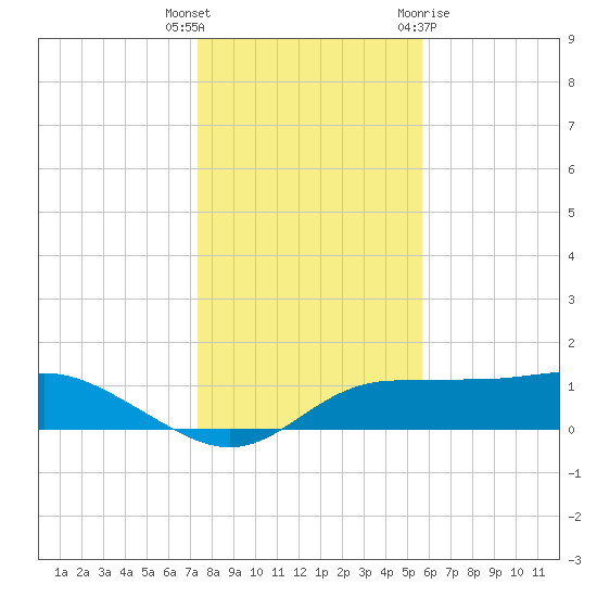 West Pass tide chart for Tuesday, December 6, 2022