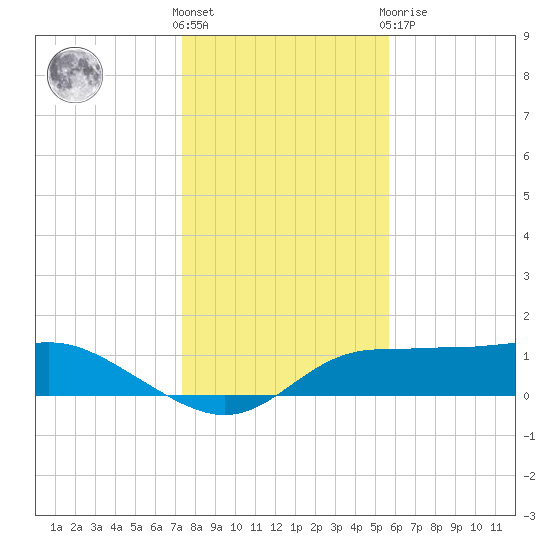 West Pass tide chart for Wednesday, December 7, 2022