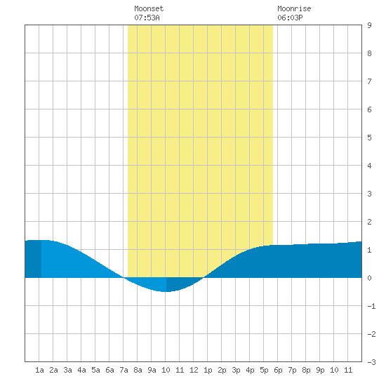 West Pass tide chart for Thursday, December 8, 2022