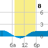 West Pass tide chart for Thursday, December 8, 2022