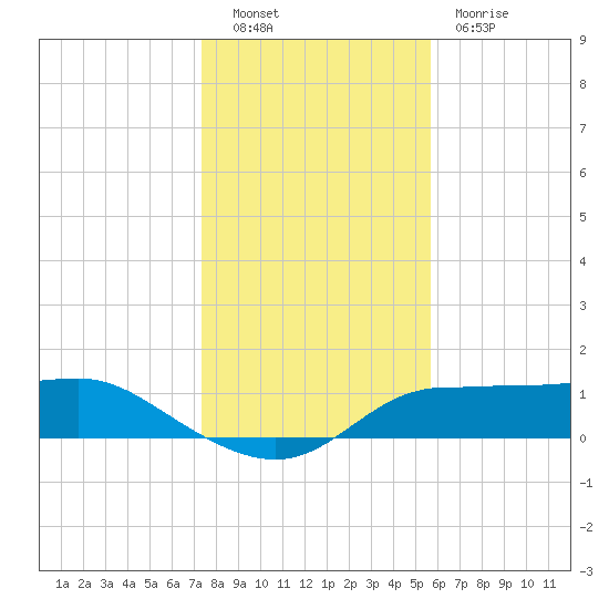 West Pass tide chart for Friday, December 9, 2022