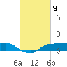 West Pass tide chart for Friday, December 9, 2022
