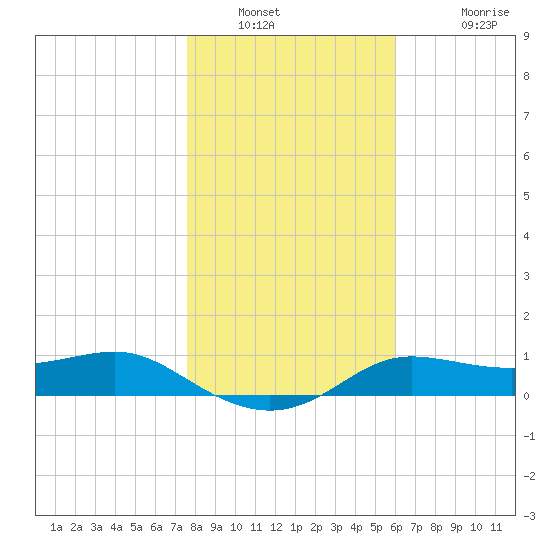 West Pass tide chart for Tuesday, January 10, 2023