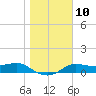 West Pass tide chart for Tuesday, January 10, 2023