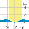 West Pass tide chart for Wednesday, January 11, 2023