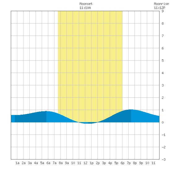 West Pass tide chart for Thursday, January 12, 2023