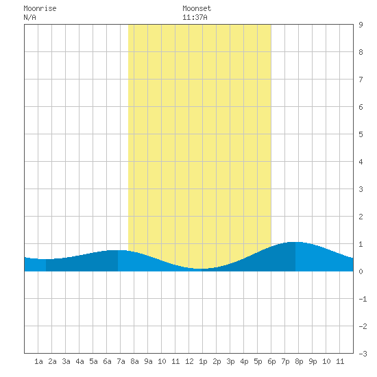 West Pass tide chart for Friday, January 13, 2023