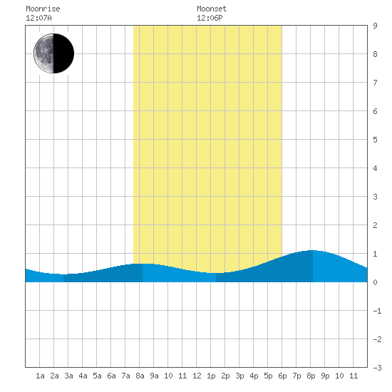 West Pass tide chart for Saturday, January 14, 2023