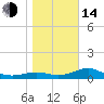 West Pass tide chart for Saturday, January 14, 2023