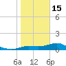 West Pass tide chart for Sunday, January 15, 2023