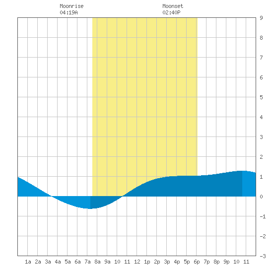 West Pass tide chart for Wednesday, January 18, 2023