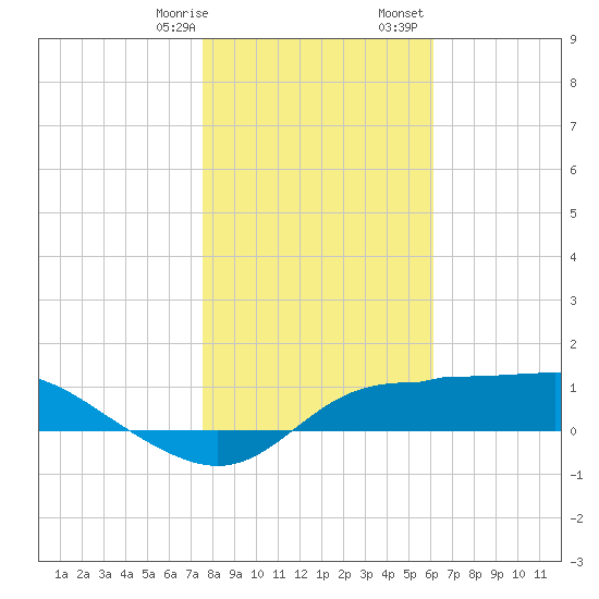 West Pass tide chart for Thursday, January 19, 2023