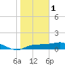 West Pass tide chart for Sunday, January 1, 2023