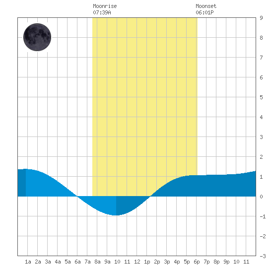 West Pass tide chart for Saturday, January 21, 2023