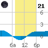 West Pass tide chart for Saturday, January 21, 2023