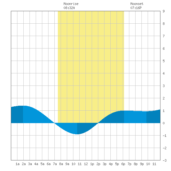 West Pass tide chart for Sunday, January 22, 2023