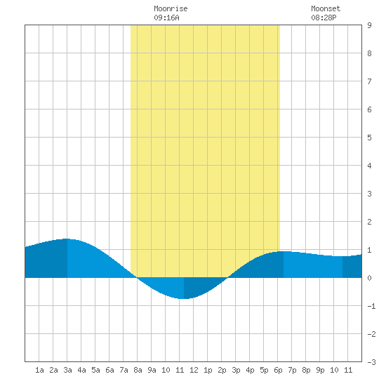West Pass tide chart for Monday, January 23, 2023