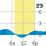 West Pass tide chart for Monday, January 23, 2023