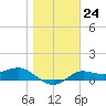 West Pass tide chart for Tuesday, January 24, 2023