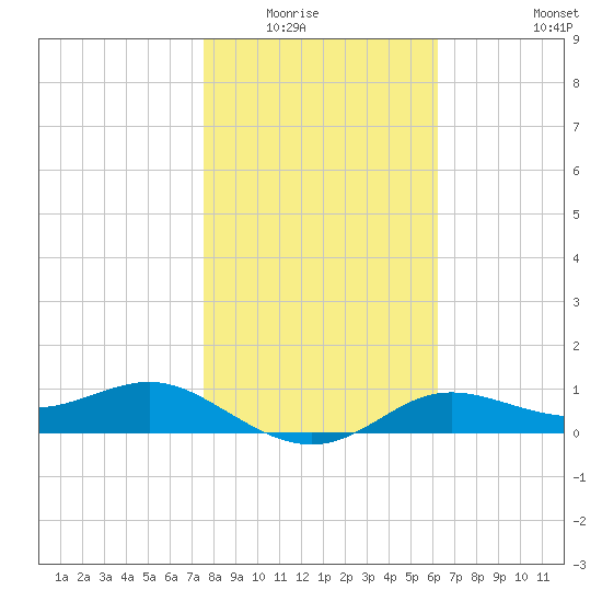 West Pass tide chart for Wednesday, January 25, 2023