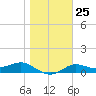 West Pass tide chart for Wednesday, January 25, 2023