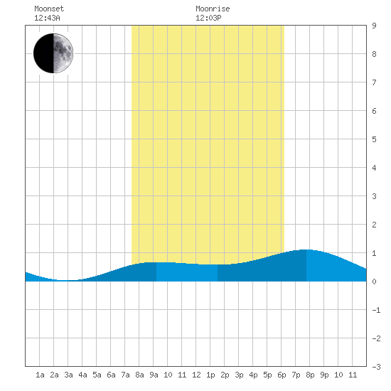 West Pass tide chart for Saturday, January 28, 2023