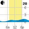 West Pass tide chart for Saturday, January 28, 2023