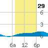 West Pass tide chart for Sunday, January 29, 2023
