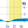 West Pass tide chart for Tuesday, January 31, 2023