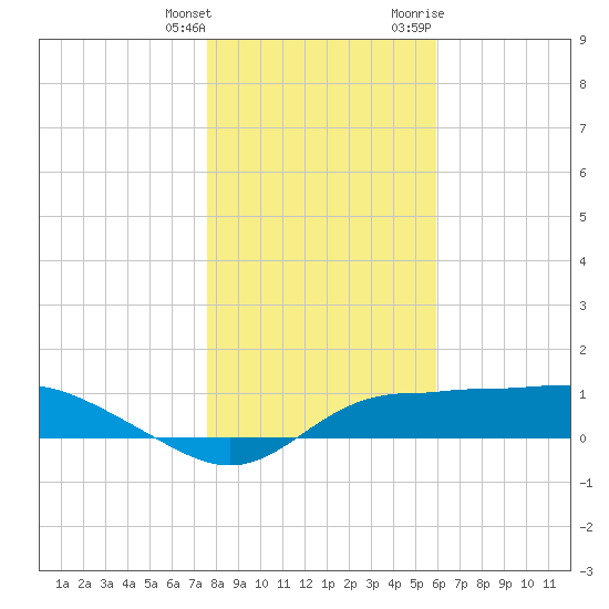 West Pass tide chart for Wednesday, January 4, 2023