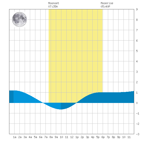 West Pass tide chart for Friday, January 6, 2023