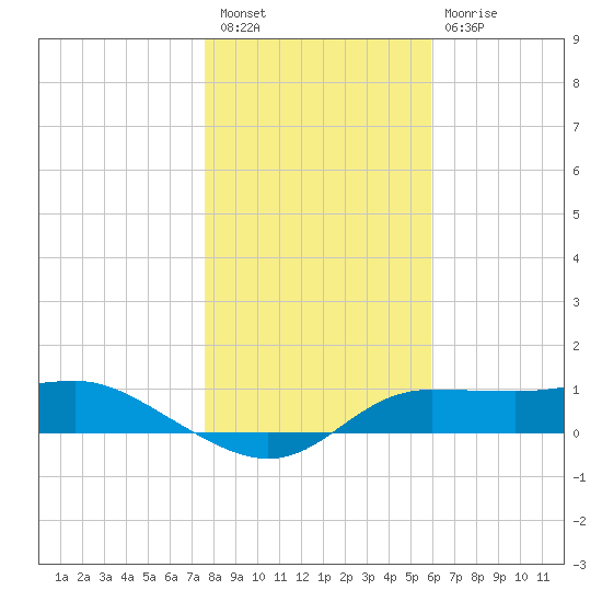 West Pass tide chart for Saturday, January 7, 2023