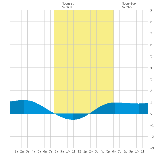 West Pass tide chart for Sunday, January 8, 2023