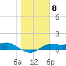 West Pass tide chart for Sunday, January 8, 2023