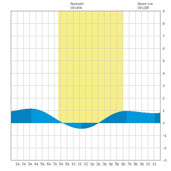 West Pass tide chart for Monday, January 9, 2023