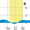 West Pass tide chart for Monday, January 9, 2023