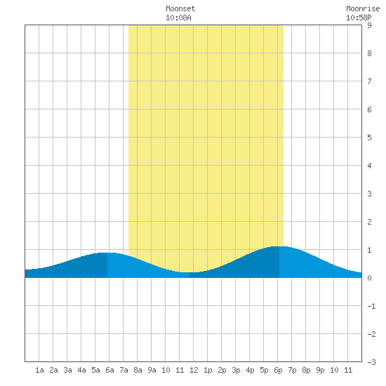 West Pass tide chart for Friday, February 10, 2023