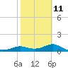 West Pass tide chart for Saturday, February 11, 2023