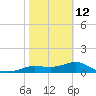 West Pass tide chart for Sunday, February 12, 2023