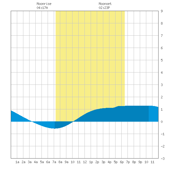 West Pass tide chart for Thursday, February 16, 2023