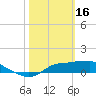 West Pass tide chart for Thursday, February 16, 2023