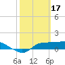 West Pass tide chart for Friday, February 17, 2023