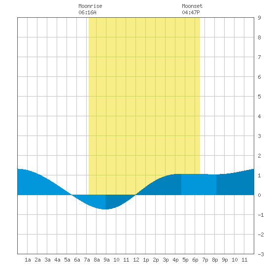 West Pass tide chart for Saturday, February 18, 2023
