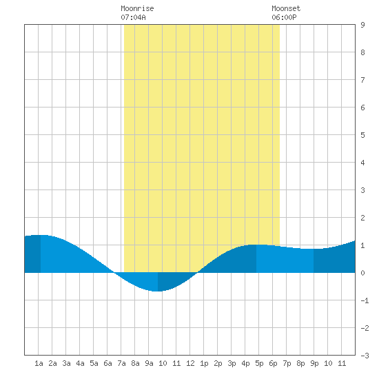 West Pass tide chart for Sunday, February 19, 2023