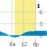 West Pass tide chart for Wednesday, February 1, 2023