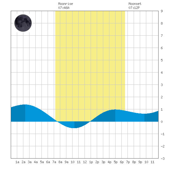 West Pass tide chart for Monday, February 20, 2023