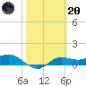 West Pass tide chart for Monday, February 20, 2023