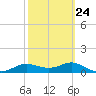 West Pass tide chart for Friday, February 24, 2023